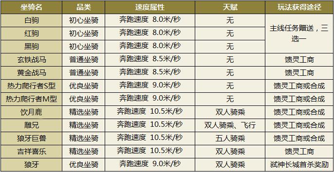 天諭資料站-特色系統(tǒng)-坐騎翅膀