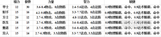 倩女幽魂手游 屬性點詳解各職業(yè)致命流心得