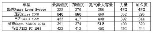 極品飛車Online新手輕松上路 秒變老司機(jī)