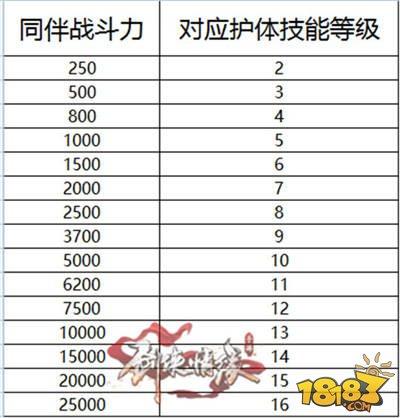 低投入高回报 教你如何最高性价比提升同伴战力