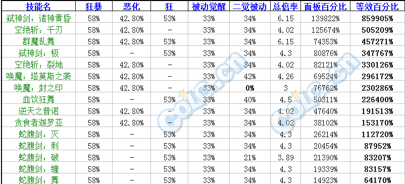 改版后四女鬼技能數(shù)據(jù)大比拼 目測豪妹最差