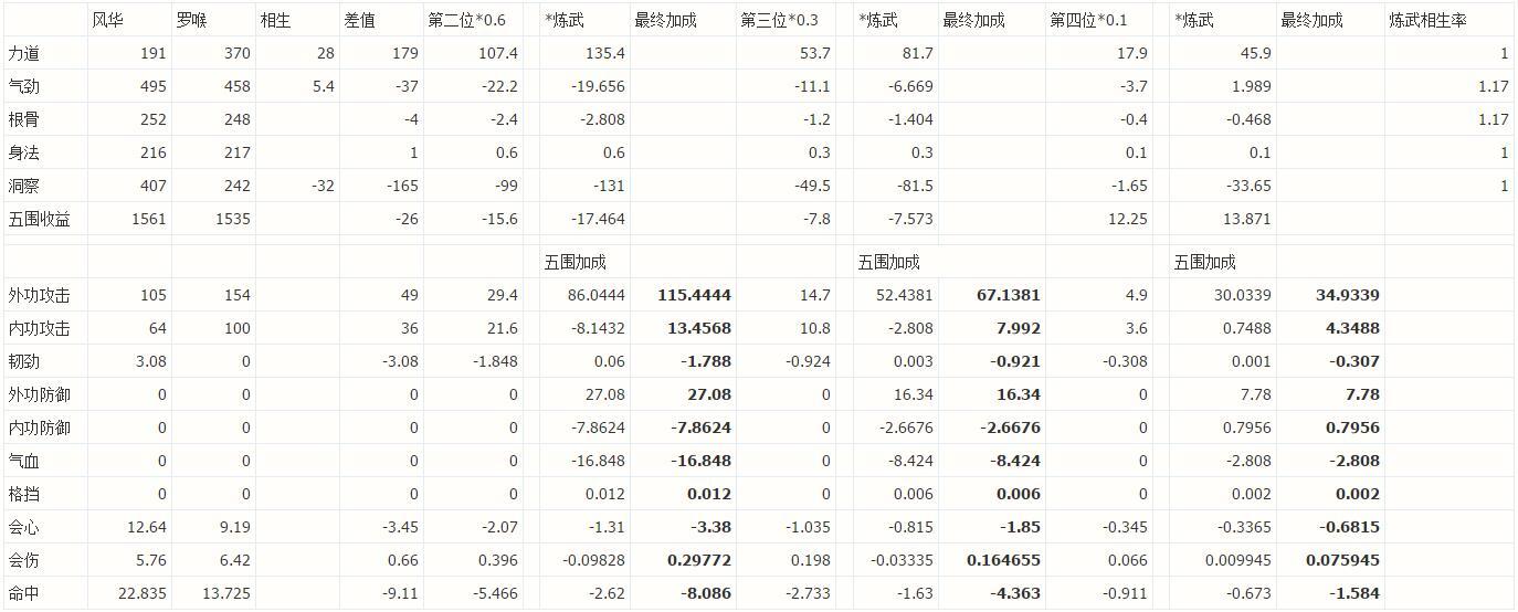 表格分析 氣勁根骨真武的風(fēng)華羅喉抉擇