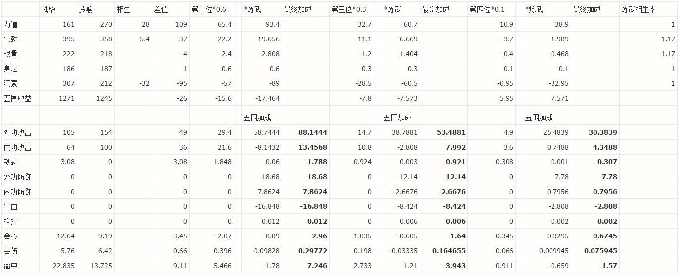 表格分析 氣勁根骨真武的風(fēng)華羅喉抉擇