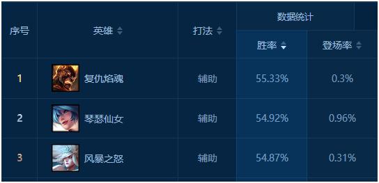 夺命黑科技!辅助选他就对了