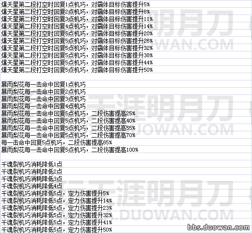 天命風(fēng)流 天刀全門派瓏鑄效果數(shù)據(jù)一覽