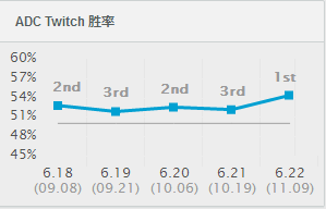 刺客改版ADC怎么玩 3大ADC照樣上天