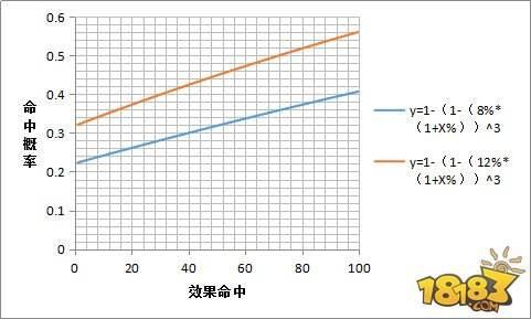 從雪女技能的命中概率談最佳御魂搭配