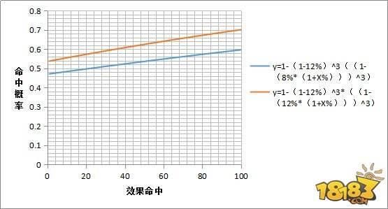 從雪女技能的命中概率談最佳御魂搭配