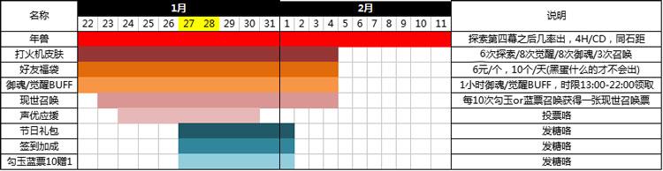 阴阳师春节活动对应时间奖励表一览
