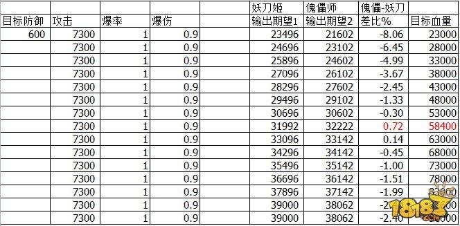 改版后傀儡师和妖刀姬输出数据对比