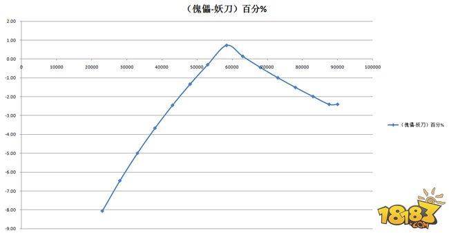 改版后傀儡师和妖刀姬输出数据对比