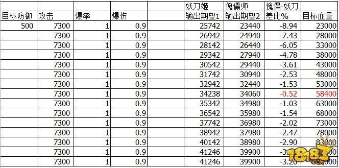 改版后傀儡师和妖刀姬输出数据对比