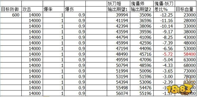 改版后傀儡师和妖刀姬输出数据对比