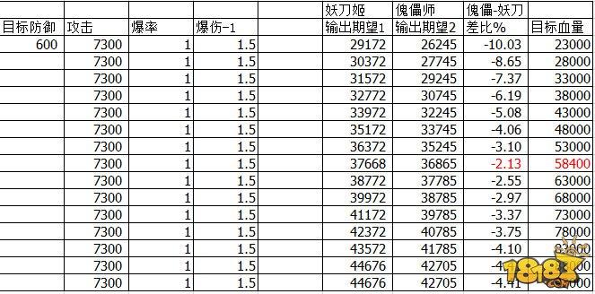 改版后傀儡师和妖刀姬输出数据对比