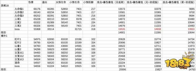 茨木童子数据：多少属性才能秒天秒地