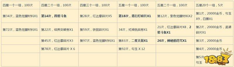 阴阳师御魂奉纳神赐奖励大数据分析