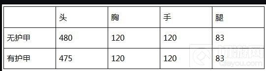 CF手游AWMS1冠軍紀(jì)念版怎么樣 AWM屬性測(cè)評(píng)