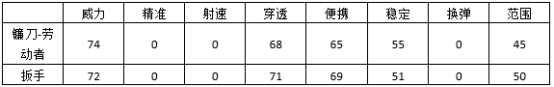 CF手游勞動者鐮刀和扳手對比分析 哪把更好