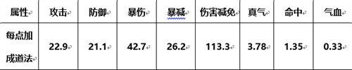 诛仙手游元婴归劫必备攻略 教你洗属性