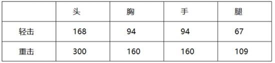 CF手游金刚全面测评 武器测试详细数据解析