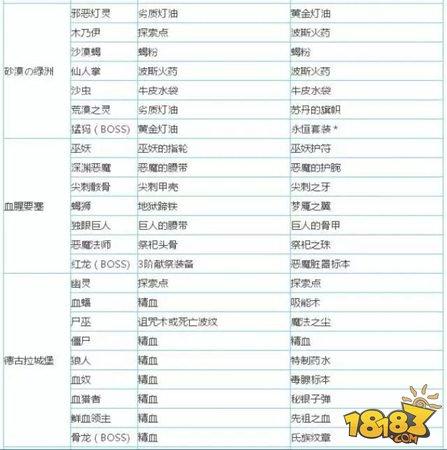 不思议迷宫永恒套装获取攻略