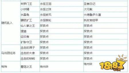 不思议迷宫永恒套装获取攻略