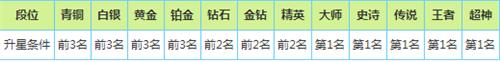 歡樂球吃球怎么升段 段位升星降星規(guī)則一覽