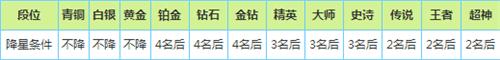 歡樂球吃球怎么升段 段位升星降星規(guī)則一覽