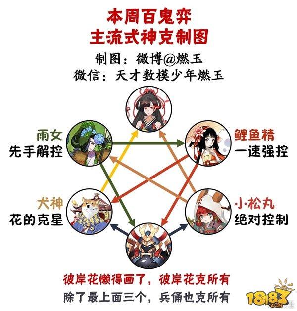 百鬼弈周報:陰陽師主流陣容與式神克制