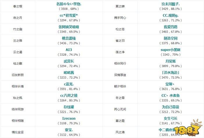 平安京斗技登顶战报第六期 高速小鹿男