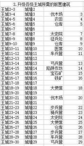 乱世王者升级王城所需前置建筑一览表