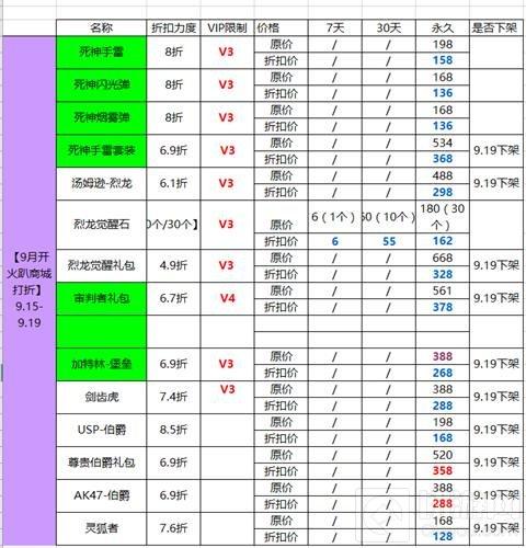 CF手游特惠商城限时打折 审判者礼包仅378钻