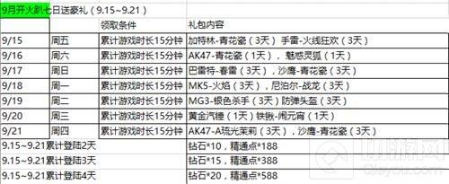 CF手游9月開火趴登錄送好禮 參與可得海量道具