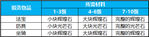 戰(zhàn)力的飆升 蜀門手游裝備進(jìn)階之鍛造的妙處