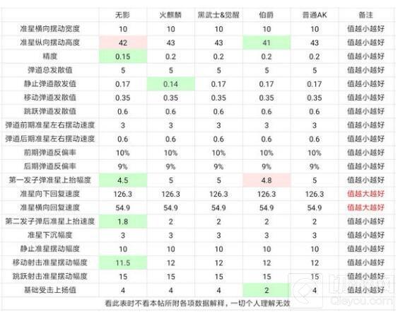 CF手游AK47弹道评测 AK47弹道数据全面解析