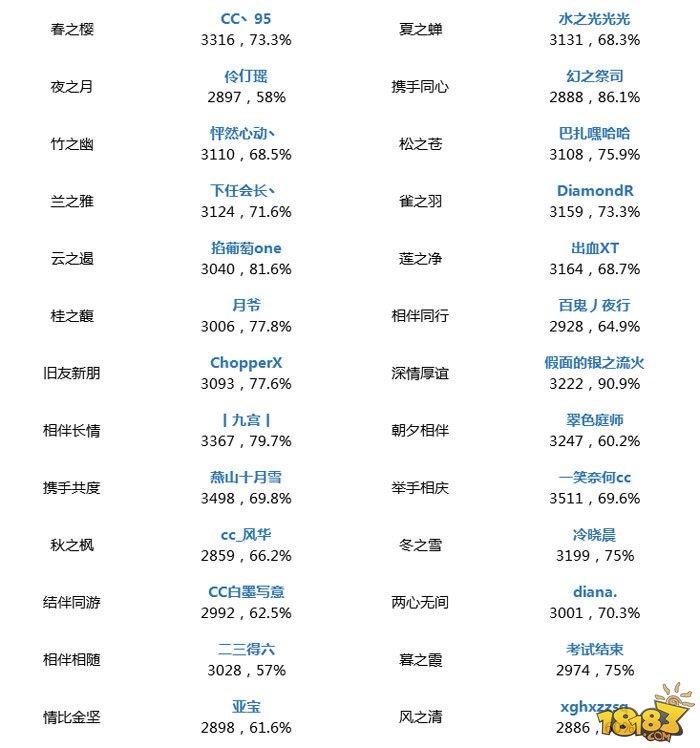 阴阳师斗技登顶战报第九期 附金鱼姬攻略