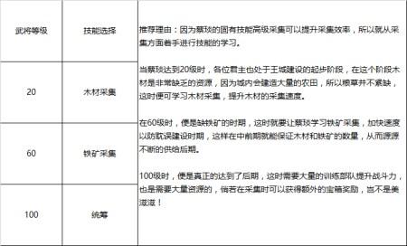 亂世王者袁紹瘋狂上陣 培養(yǎng)方案介紹