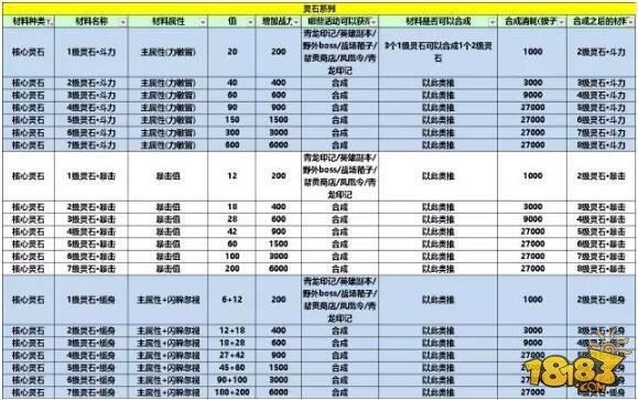 新版灵石无敌搭配 数据党大神揭秘最强配置