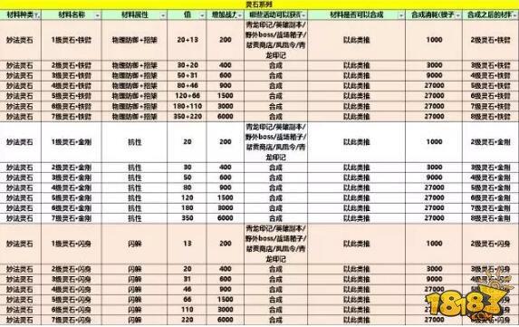 新版灵石无敌搭配 数据党大神揭秘最强配置