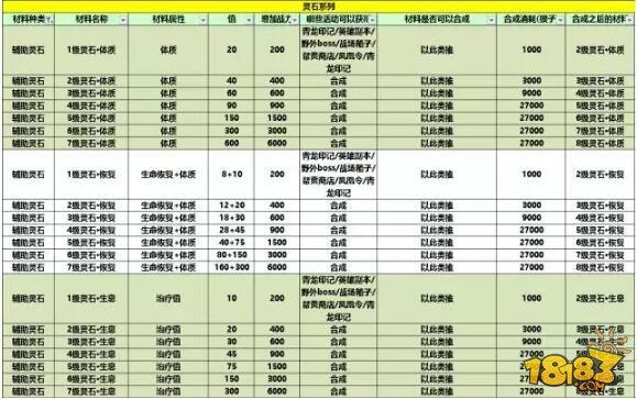 新版灵石无敌搭配 数据党大神揭秘最强配置