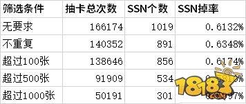 阴阳师呱太抽卡概率大数据 甚至比ssr还低