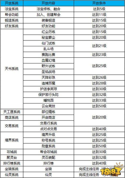 蜀门手游各系统开放等级一览