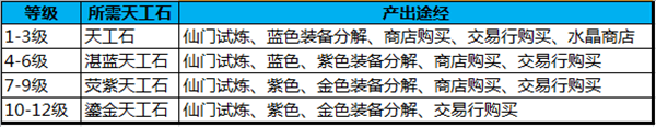 大神養(yǎng)成之路 蜀門手游天工匣系統(tǒng)解析