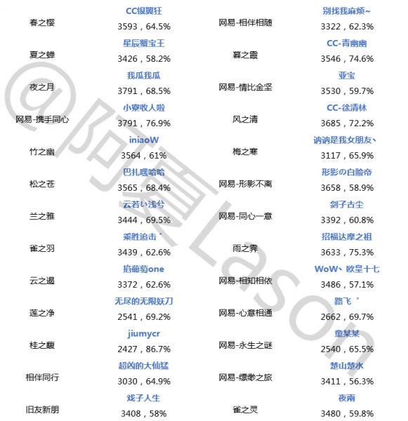 斗技登顶周报第22期:先手控制队的春天