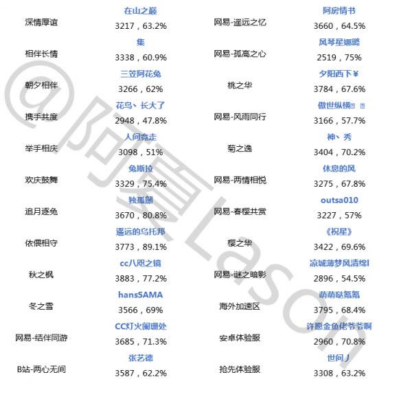 斗技登顶周报第22期:先手控制队的春天