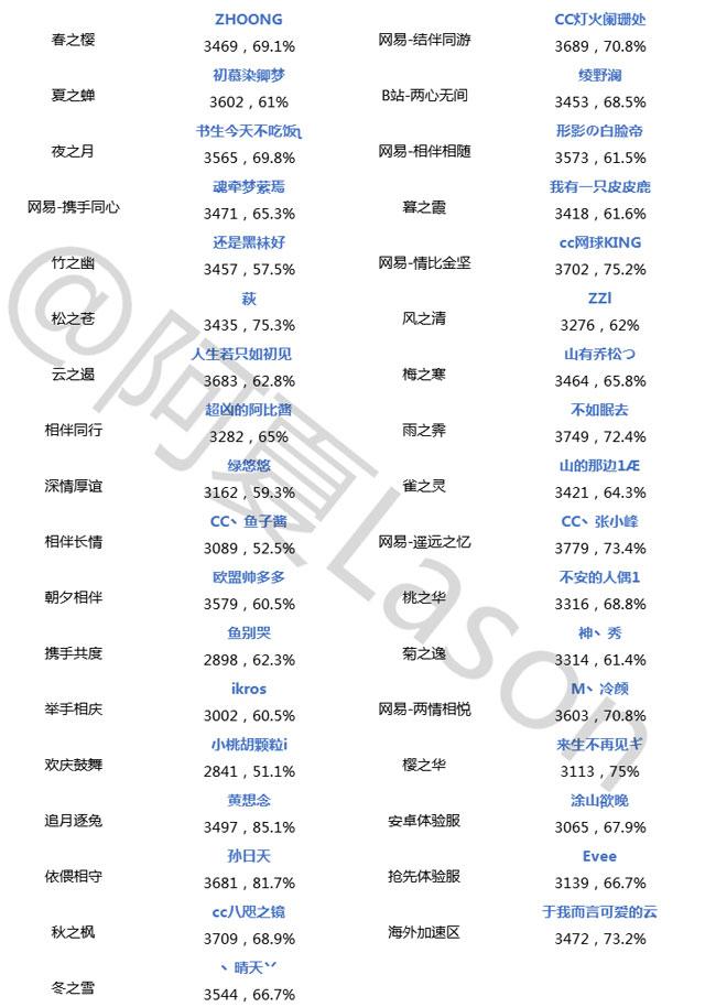 斗技登顶周报第26期:镰鼬中速流强势崛起