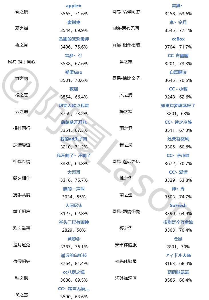 斗技登顶周报第28期:欢迎来到御馔津时代