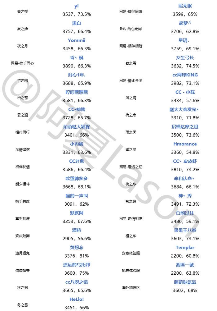 斗技登顶周报第29期:为崽而战顶端阵容