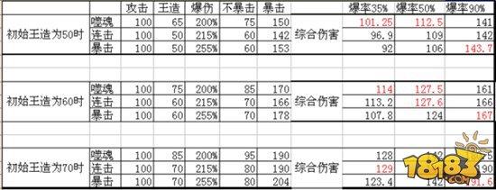 幻想神域65上身噬魂 下身三套裝備比較