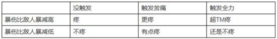 誅仙手游爆傷型寶寶苦痛全力收益效果對比分析